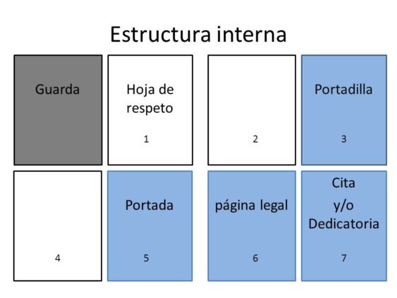 Partes internas de un libro, donde está la portadilla o anteportada